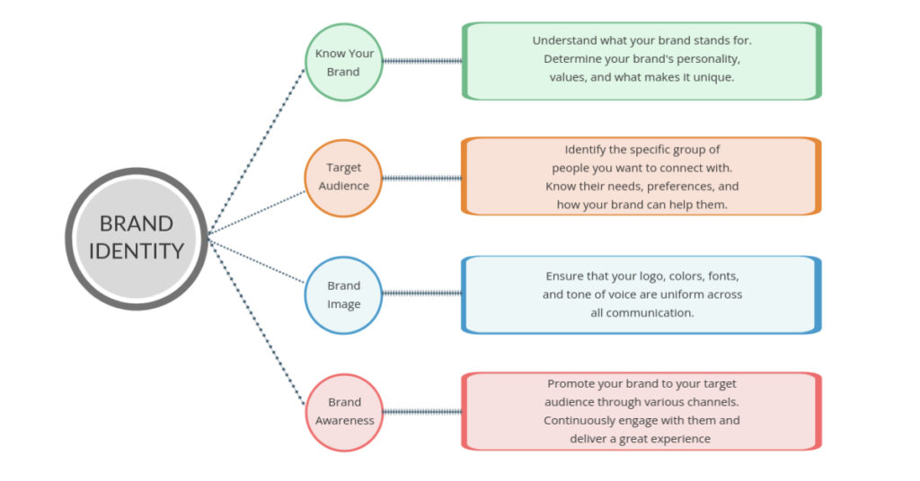 Colorful Modern Brand Identity Flow Chart Template