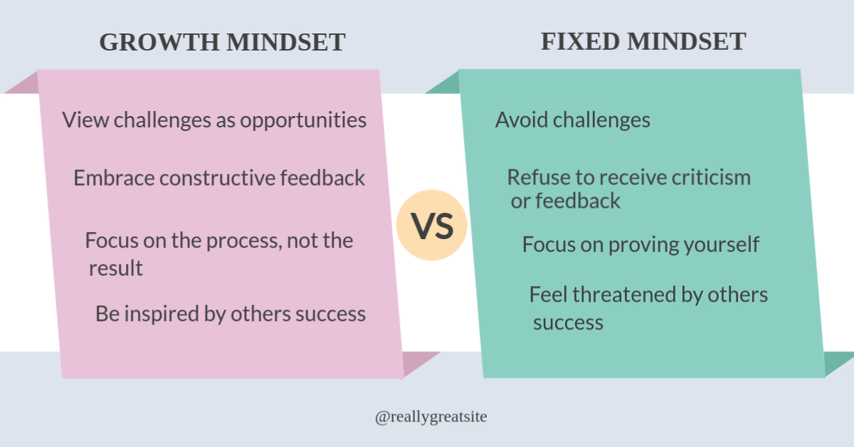 Soft Blue Minimalist Growth vs Fixed Mindset Graph Template